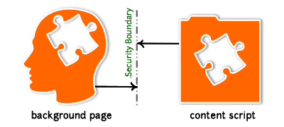 Background page and content script are separated by a process boundary